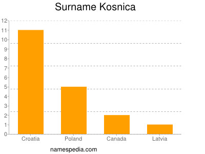 Surname Kosnica