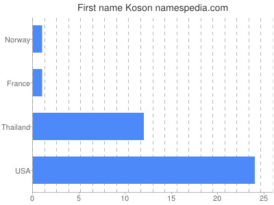 Given name Koson