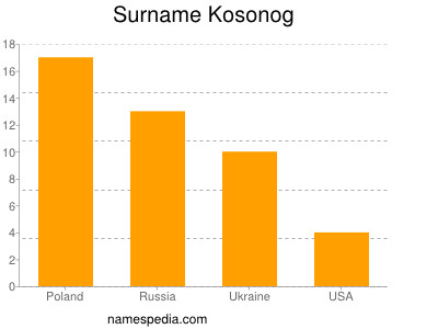 Surname Kosonog