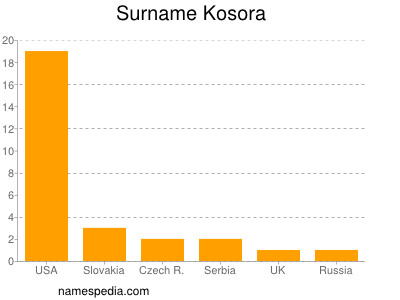 Surname Kosora