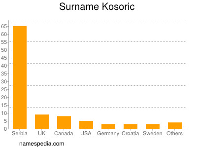Surname Kosoric