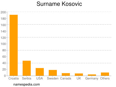 Surname Kosovic