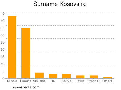 Surname Kosovska