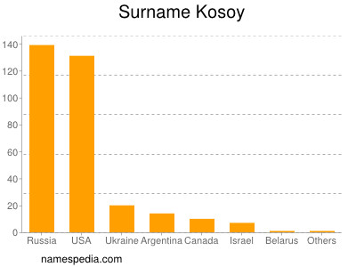 Surname Kosoy
