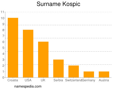 Surname Kospic
