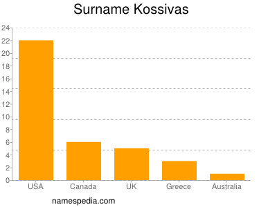 Surname Kossivas