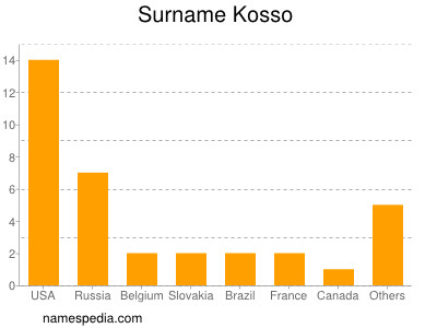 Surname Kosso