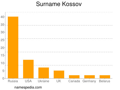 Surname Kossov