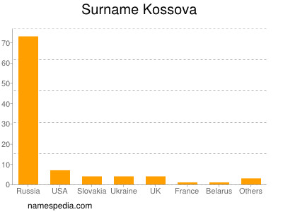 Surname Kossova