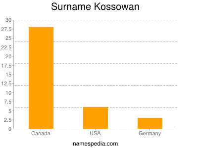 Surname Kossowan
