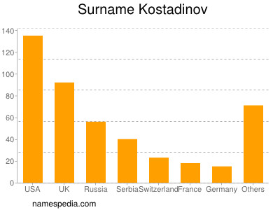 Surname Kostadinov