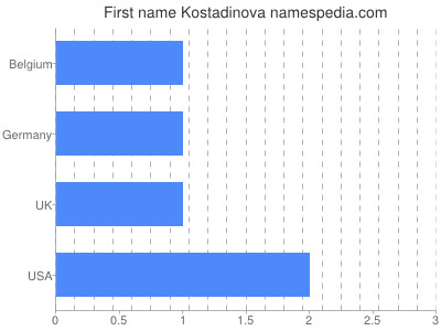 Given name Kostadinova