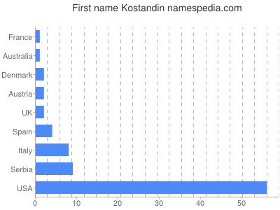 Given name Kostandin