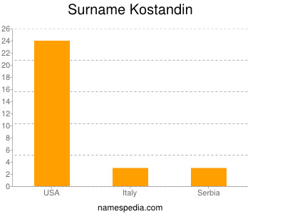 Surname Kostandin