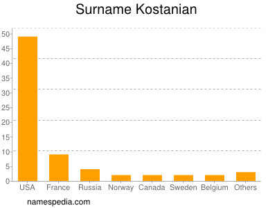 Surname Kostanian