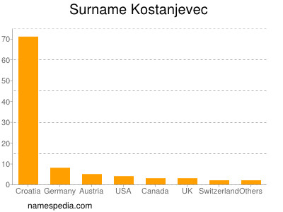 Surname Kostanjevec