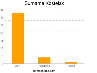 Surname Kostelak