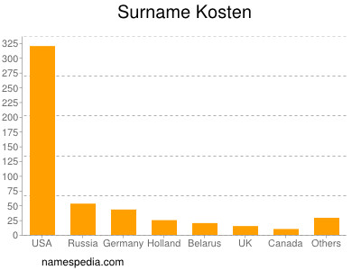 Surname Kosten