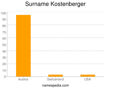 Surname Kostenberger