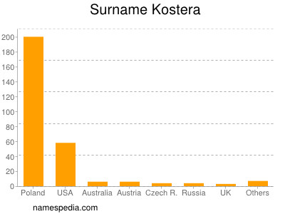 Surname Kostera