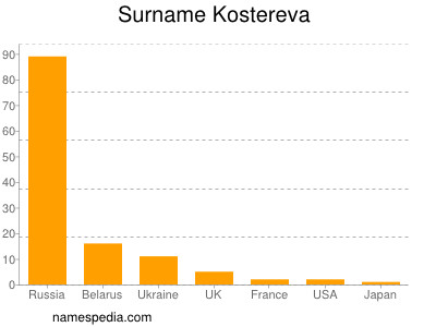 Surname Kostereva