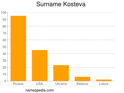 Surname Kosteva