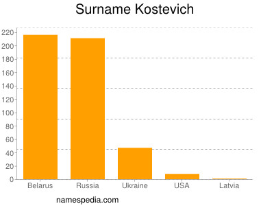 Surname Kostevich
