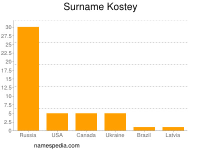 Surname Kostey