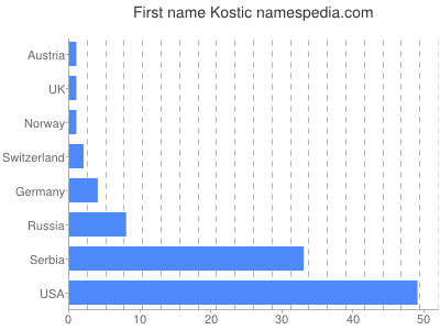 Given name Kostic