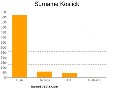Surname Kostick