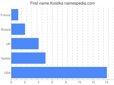 Given name Kostika