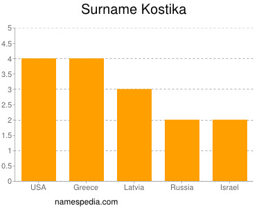 Surname Kostika