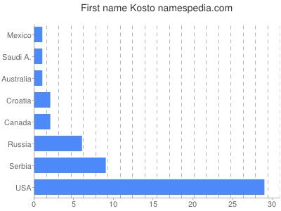 Given name Kosto