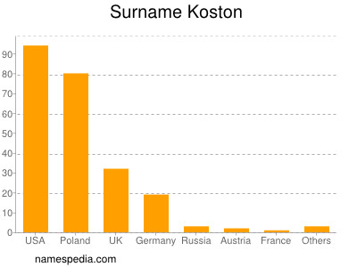 Surname Koston