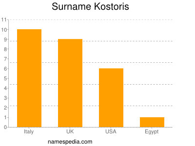 Surname Kostoris