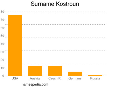 Surname Kostroun