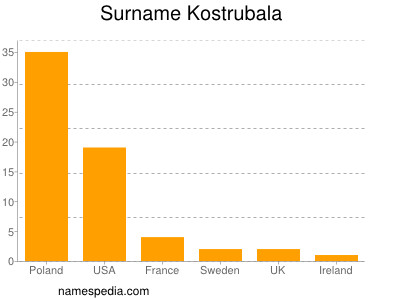 Surname Kostrubala