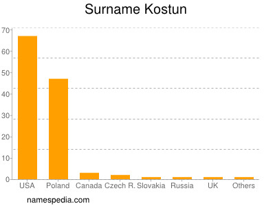 Surname Kostun