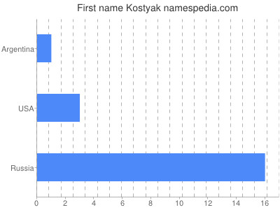 Given name Kostyak