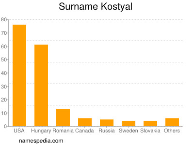 Surname Kostyal