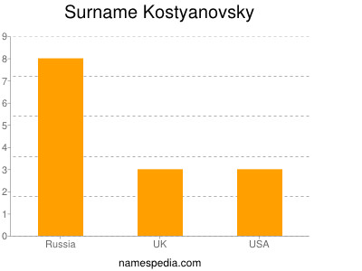 Surname Kostyanovsky