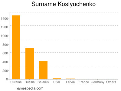 Surname Kostyuchenko