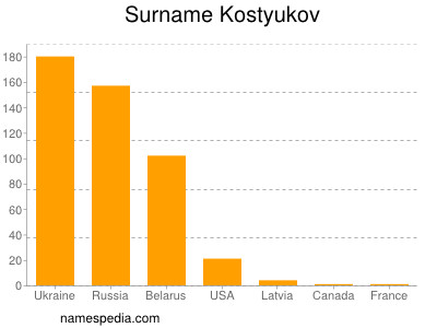 Surname Kostyukov