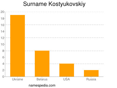 Surname Kostyukovskiy