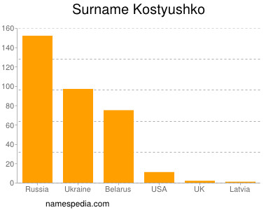 Surname Kostyushko