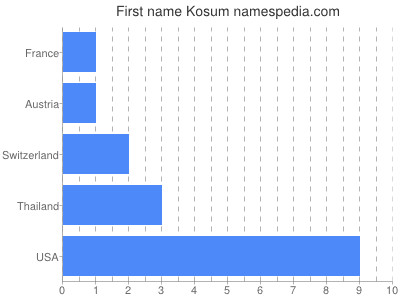 Given name Kosum