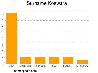 Surname Koswara
