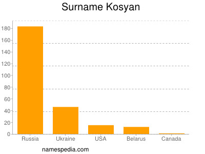 Surname Kosyan