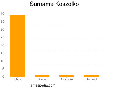 Surname Koszolko