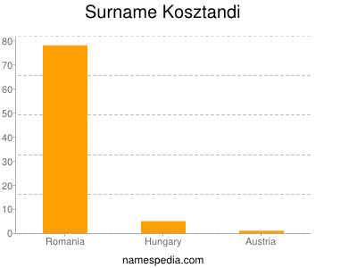 Surname Kosztandi